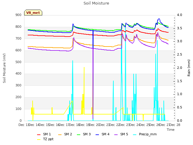 plot of Soil Moisture