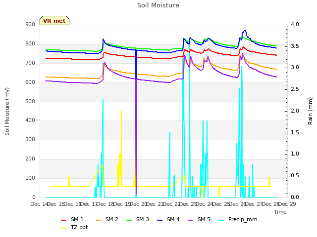 plot of Soil Moisture