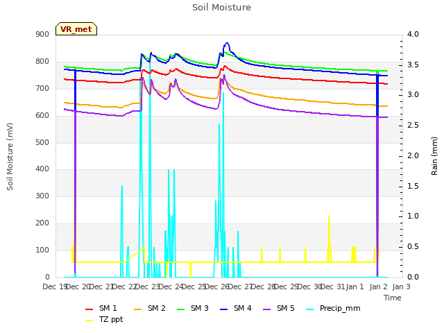 plot of Soil Moisture