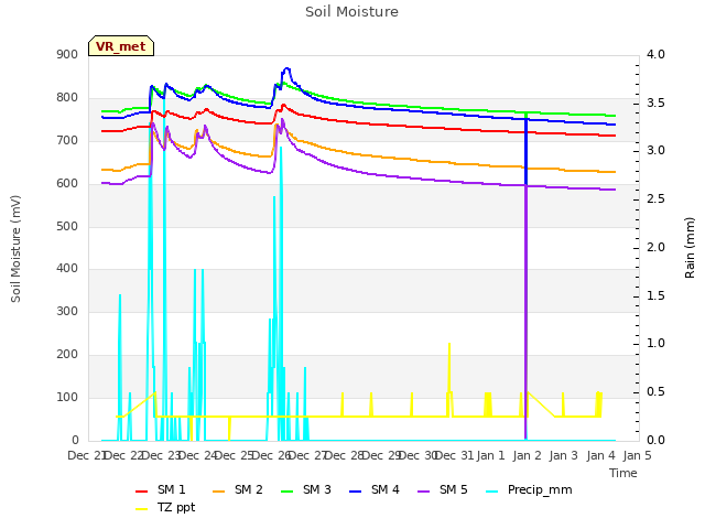 plot of Soil Moisture