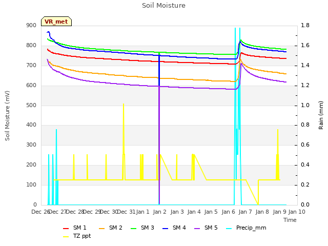 plot of Soil Moisture