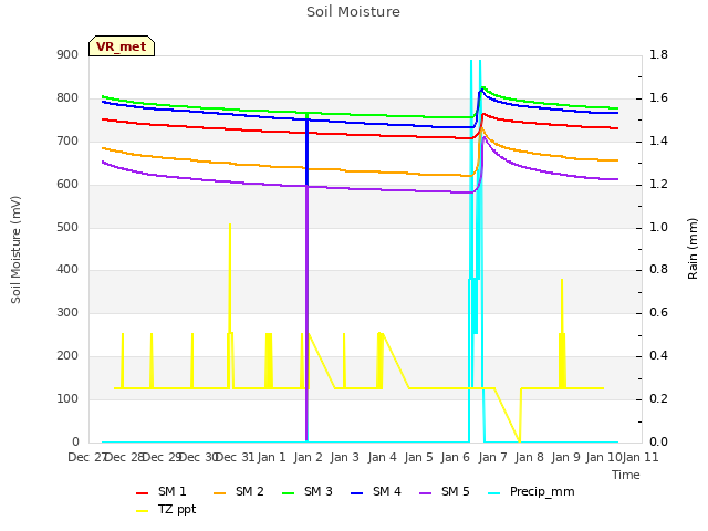 plot of Soil Moisture