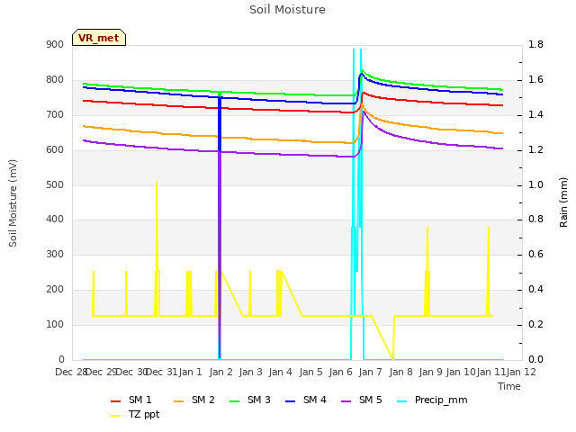 plot of Soil Moisture