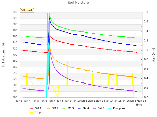 plot of Soil Moisture