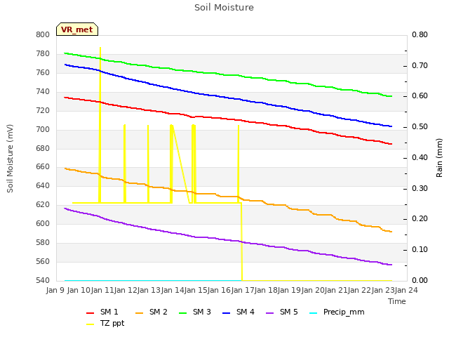 plot of Soil Moisture