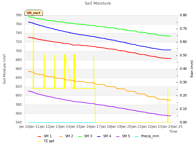 plot of Soil Moisture