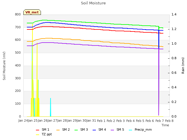 plot of Soil Moisture