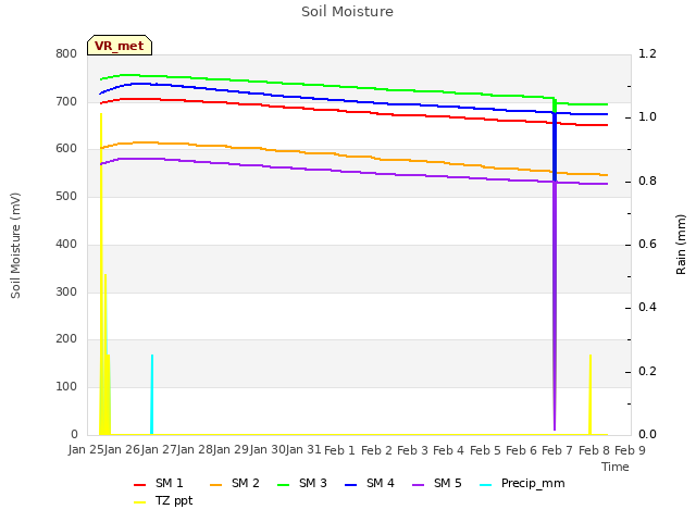 plot of Soil Moisture