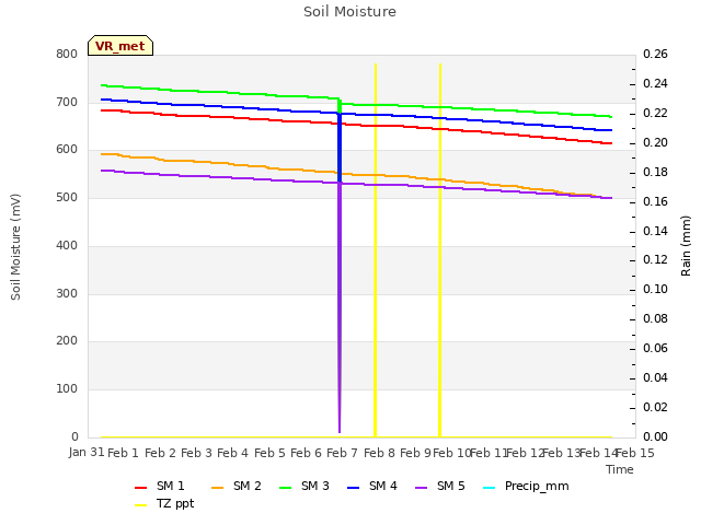 plot of Soil Moisture