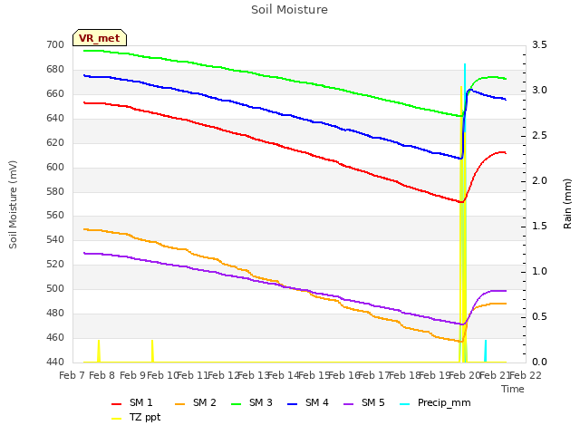 plot of Soil Moisture