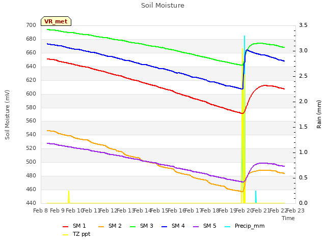 plot of Soil Moisture