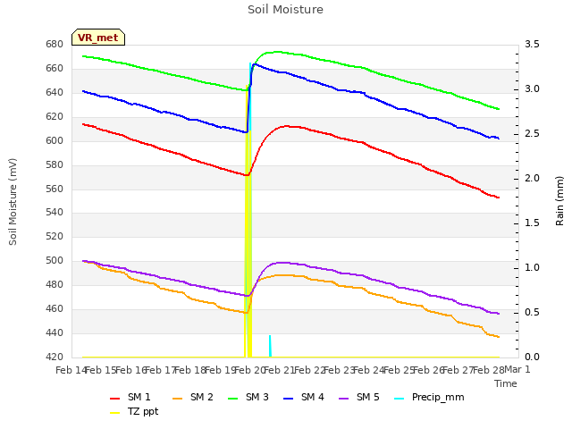 plot of Soil Moisture