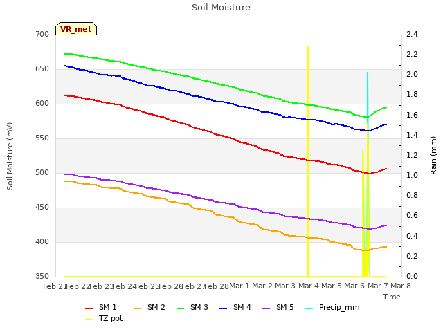 plot of Soil Moisture