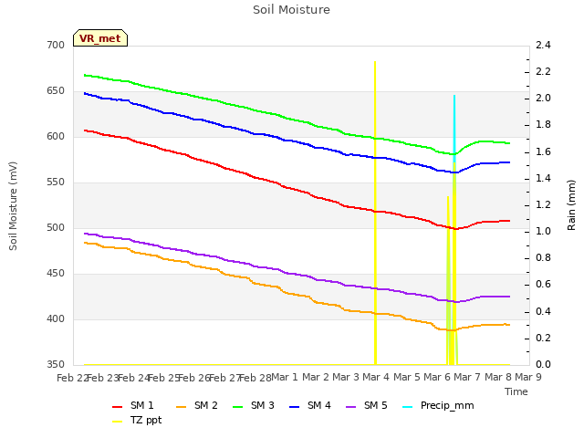 plot of Soil Moisture