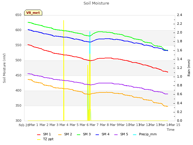 plot of Soil Moisture