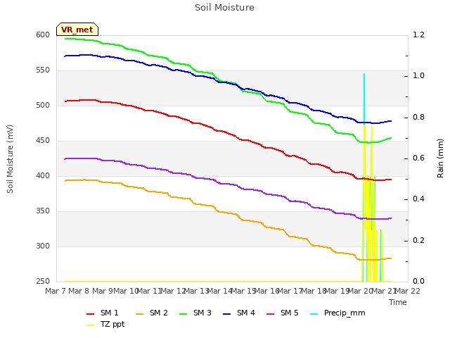 plot of Soil Moisture