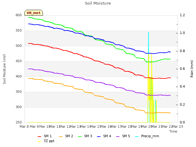 plot of Soil Moisture