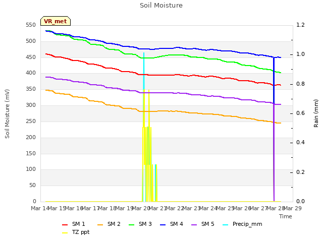 plot of Soil Moisture