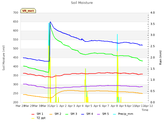 plot of Soil Moisture