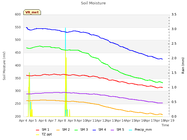 plot of Soil Moisture