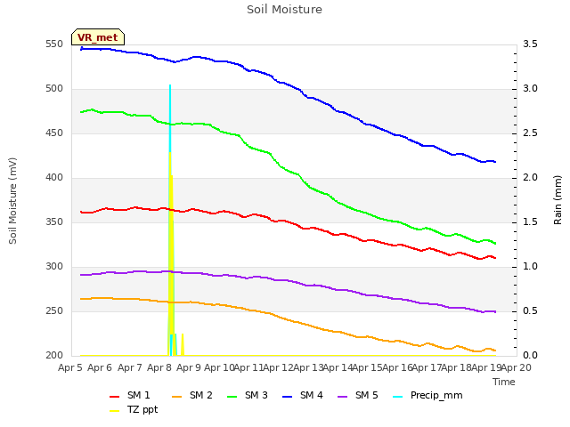 plot of Soil Moisture