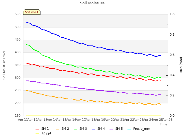 plot of Soil Moisture