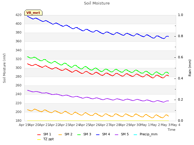 plot of Soil Moisture