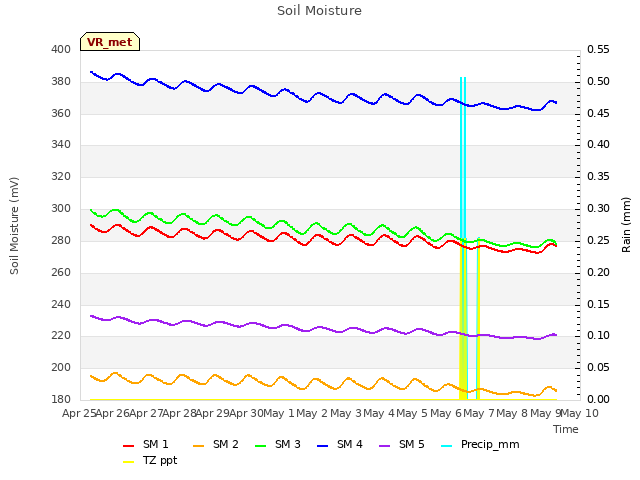 plot of Soil Moisture