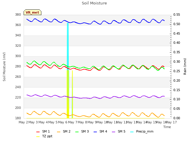 plot of Soil Moisture