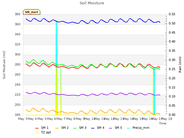 plot of Soil Moisture