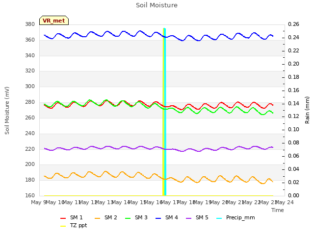 plot of Soil Moisture