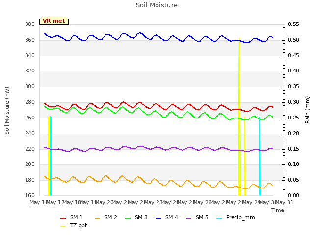 plot of Soil Moisture