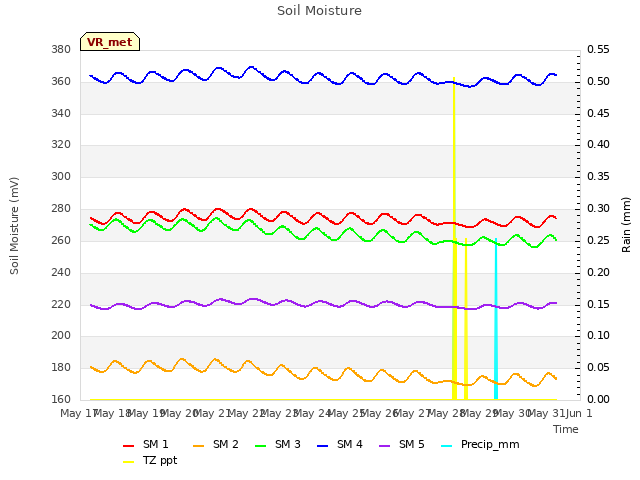 plot of Soil Moisture