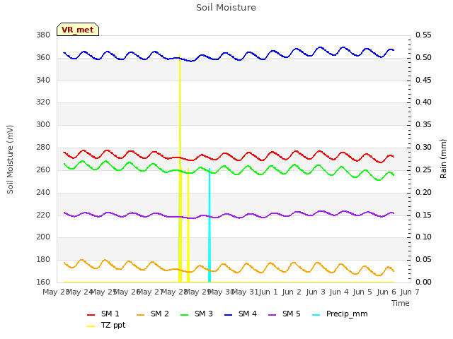 plot of Soil Moisture