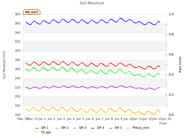 plot of Soil Moisture