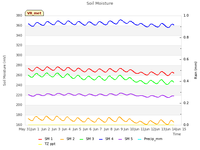 plot of Soil Moisture