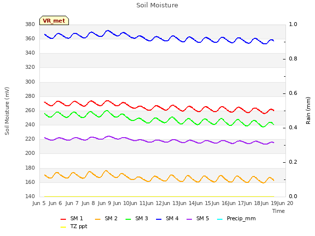 plot of Soil Moisture