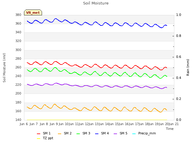 plot of Soil Moisture