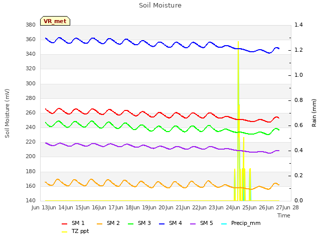 plot of Soil Moisture