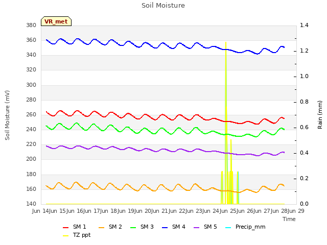 plot of Soil Moisture