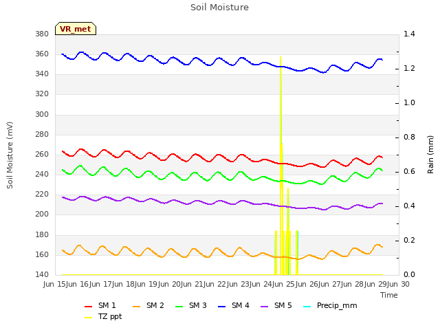 plot of Soil Moisture