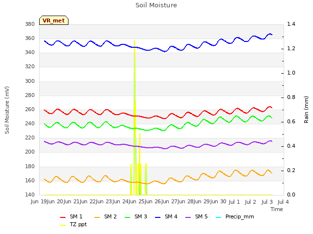 plot of Soil Moisture