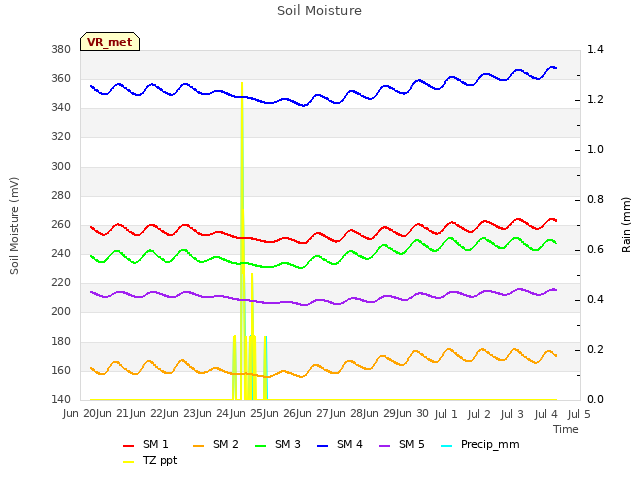 plot of Soil Moisture