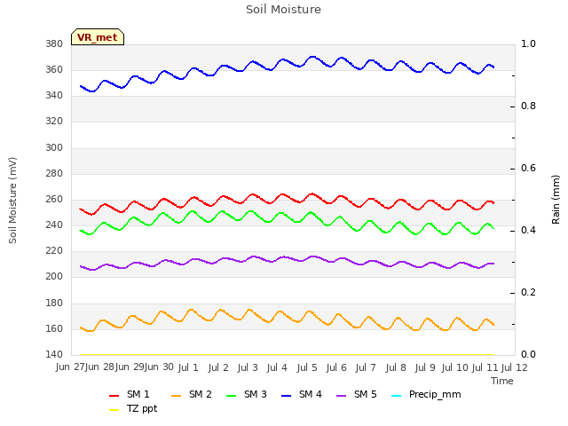 plot of Soil Moisture