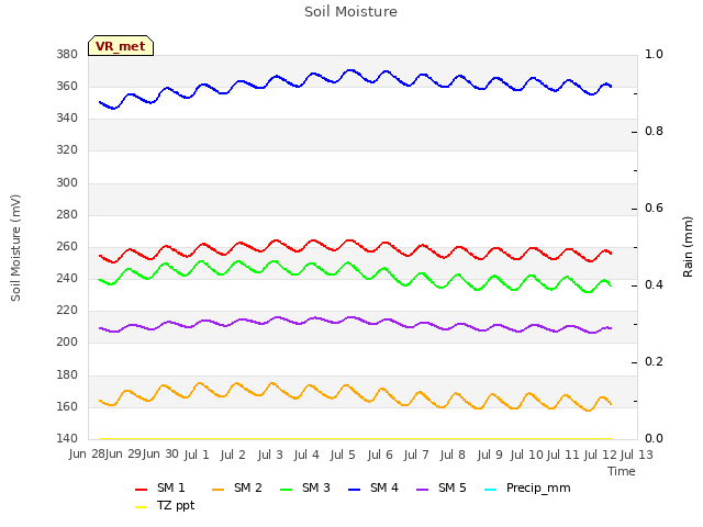 plot of Soil Moisture