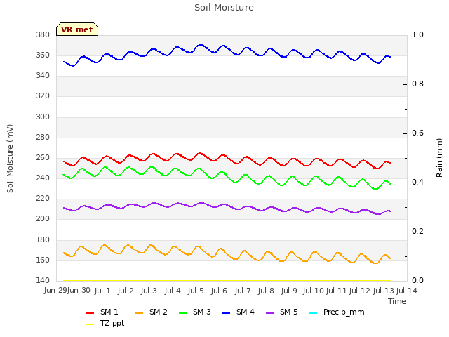 plot of Soil Moisture