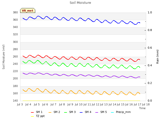 plot of Soil Moisture