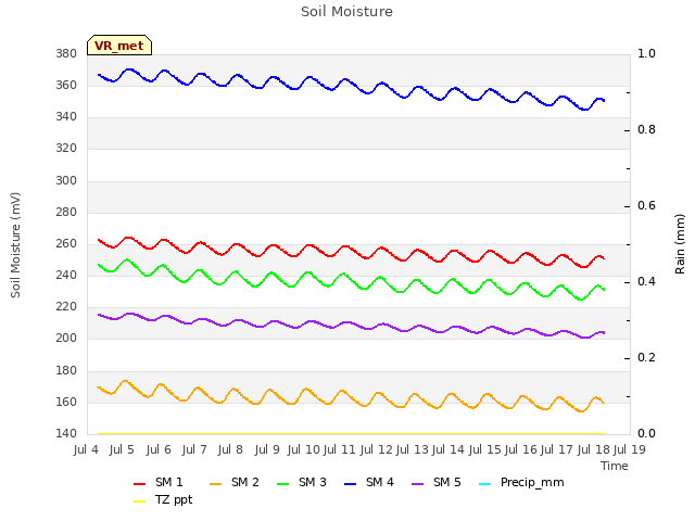 plot of Soil Moisture