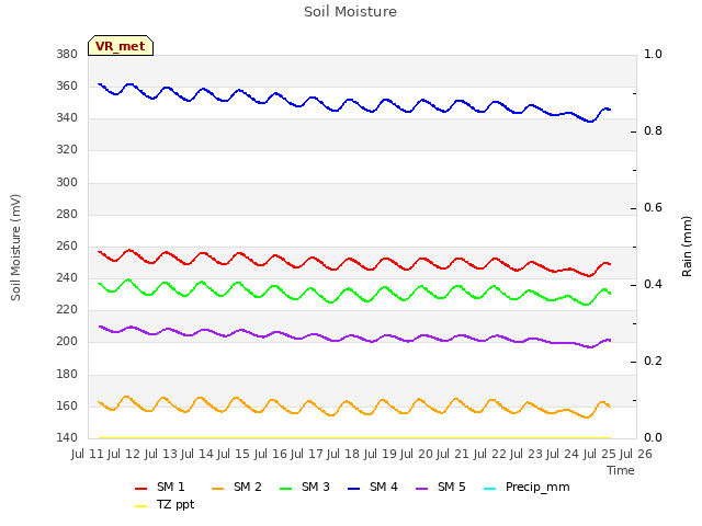 plot of Soil Moisture