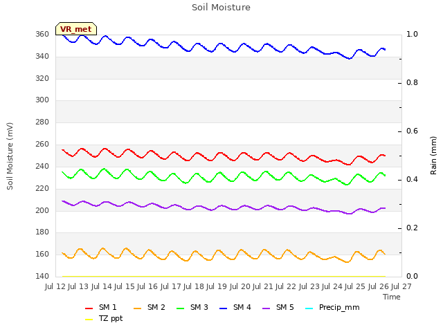 plot of Soil Moisture